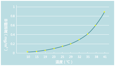 温度和甲醛释放的关系图